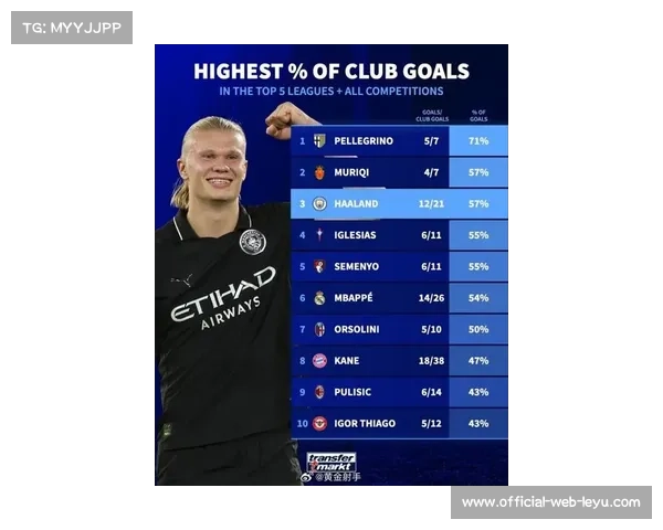 三大足球巨星状态火热 姆巴佩进球连连仍难超越哈兰德和凯恩